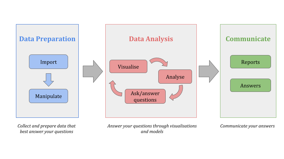 answering-questions-through-data-the-workflow